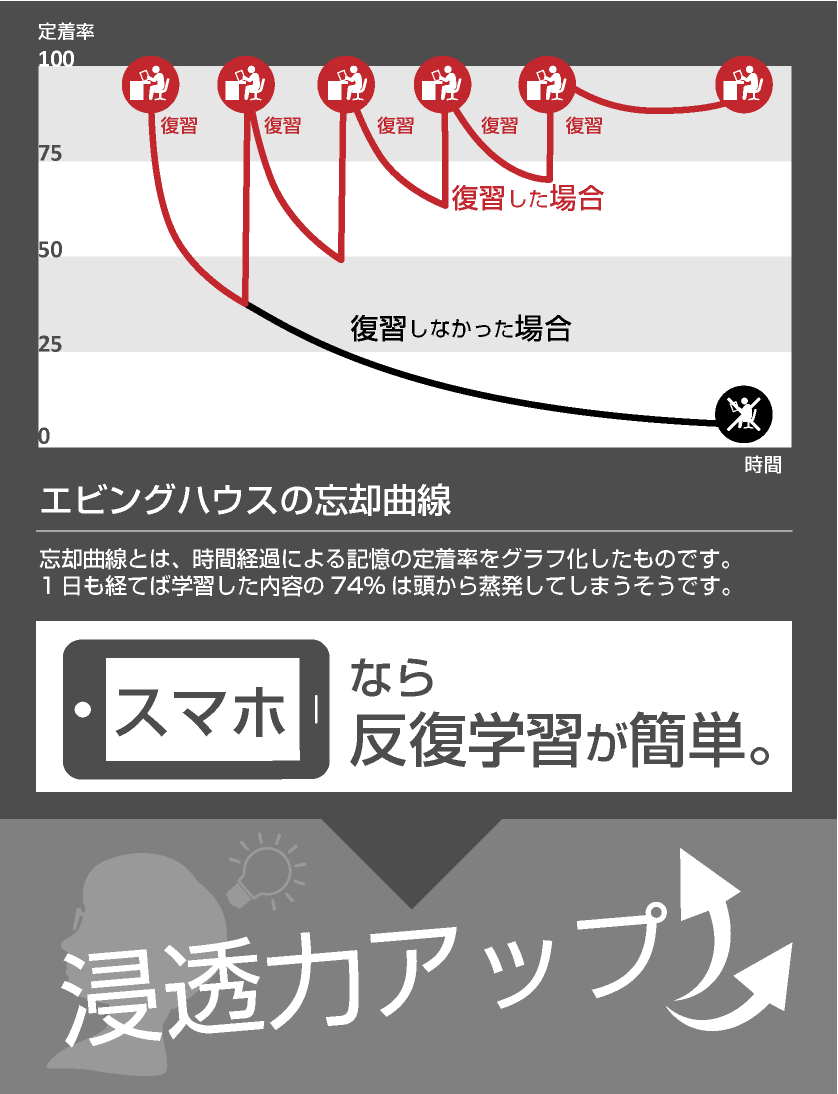 エビングハウスの忘却曲線